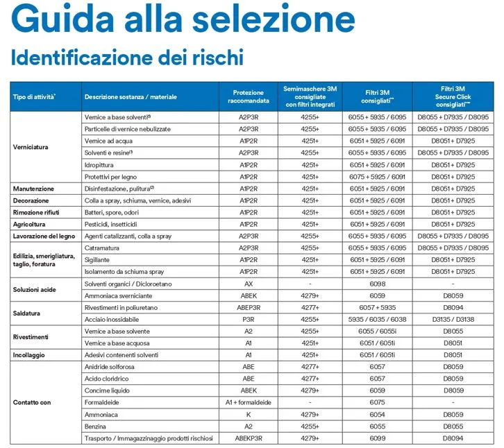 Filtri antiparticolato gas e vapori 3M 6035-P3 in coppia per semimaschere o maschere